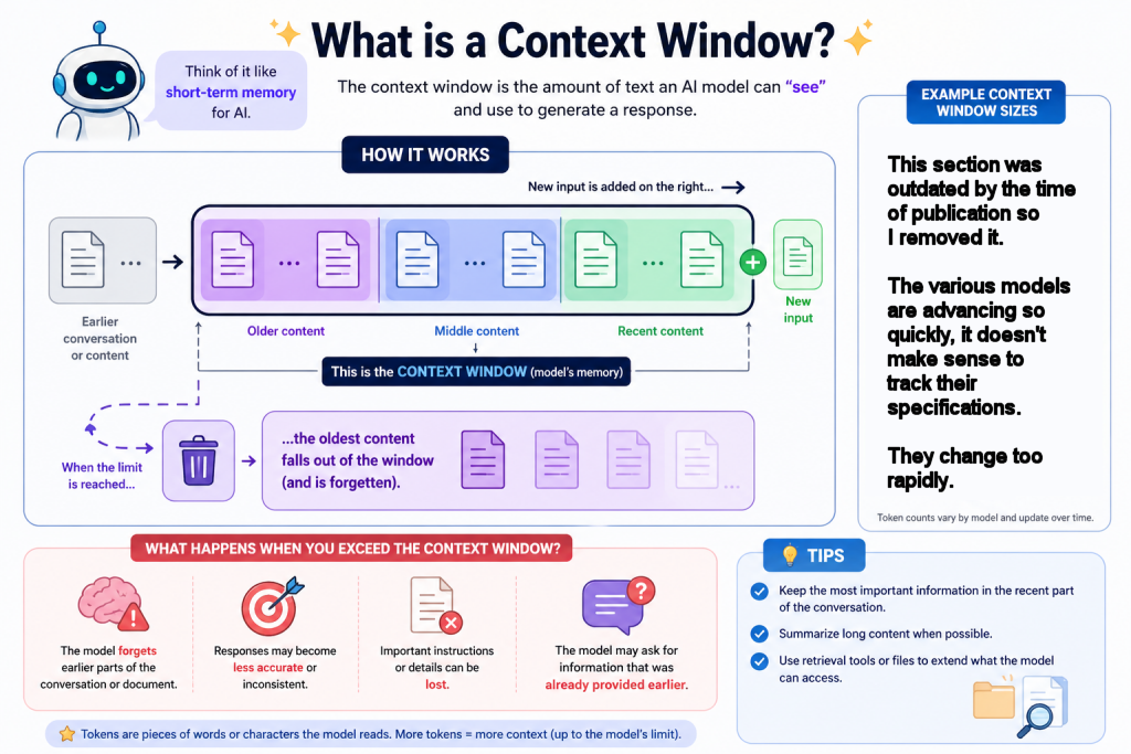 infographic about the Context Window providing a visual presentation of the explanation already provided.
